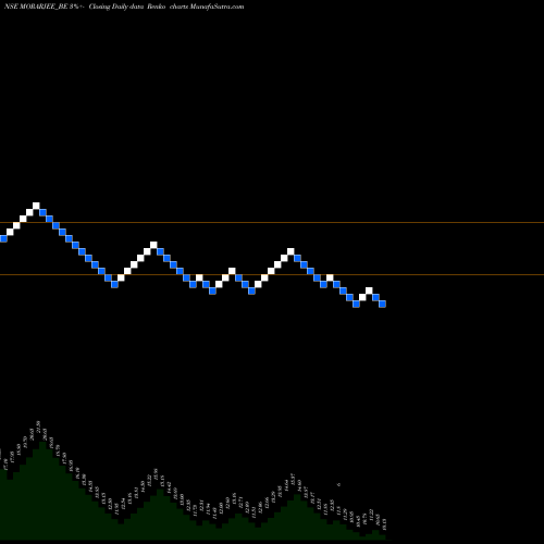 Free Renko charts Morarjee Textiles Limited MORARJEE_BE share NSE Stock Exchange 