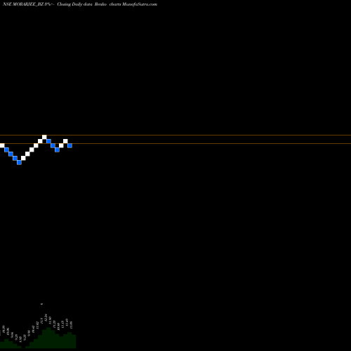 Free Renko charts Morarjee Textiles Limited MORARJEE_BZ share NSE Stock Exchange 