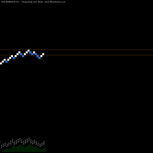 Free Renko charts Motilalamc - Morealty MOREALTY share NSE Stock Exchange 