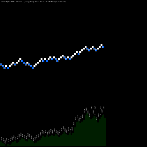 Free Renko charts Morepen Laboratories Limited MOREPENLAB share NSE Stock Exchange 