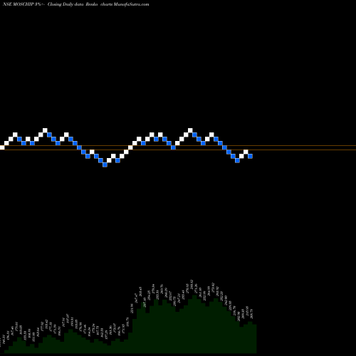 Free Renko charts Moschip Technologies Ltd MOSCHIP share NSE Stock Exchange 