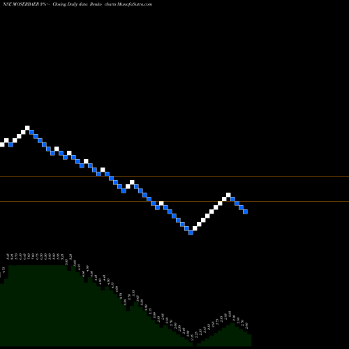 Free Renko charts Moser-Baer (I) Limited MOSERBAER share NSE Stock Exchange 