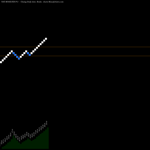 Free Renko charts Motilalamc - Mosilver MOSILVER share NSE Stock Exchange 