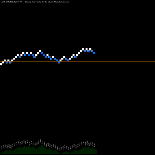 Free Renko charts Motilalamc - Mosmall250 MOSMALL250 share NSE Stock Exchange 