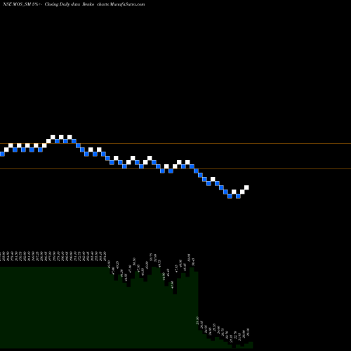 Free Renko charts Mos Utility Limited MOS_SM share NSE Stock Exchange 