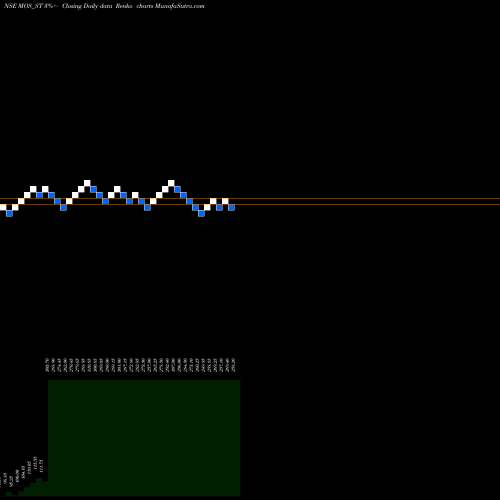 Free Renko charts Mos Utility Limited MOS_ST share NSE Stock Exchange 
