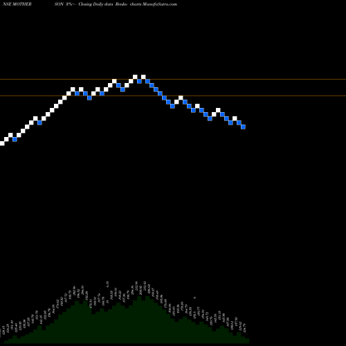 Free Renko charts Samvrdhna Mthrsn Intl Ltd MOTHERSON share NSE Stock Exchange 