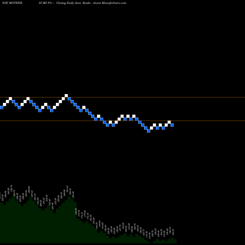 Free Renko charts Motherson Sumi Systems Limited MOTHERSUMI share NSE Stock Exchange 