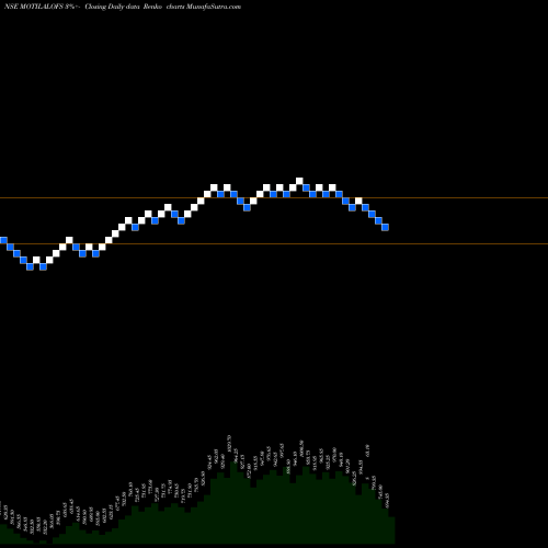 Free Renko charts Motilal Oswal Financial Services Limited MOTILALOFS share NSE Stock Exchange 