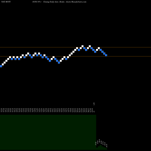 Free Renko charts Motisons Jewellers Ltd MOTISONS share NSE Stock Exchange 