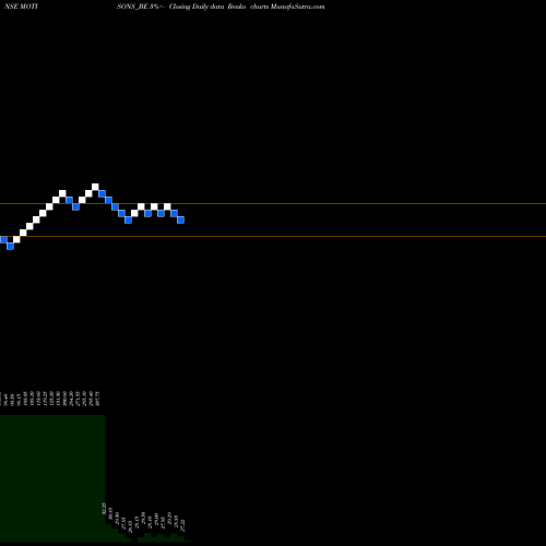 Free Renko charts Motisons Jewellers Ltd MOTISONS_BE share NSE Stock Exchange 