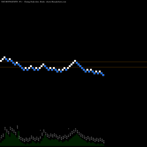 Free Renko charts The Motor & General Finance Limited MOTOGENFIN share NSE Stock Exchange 