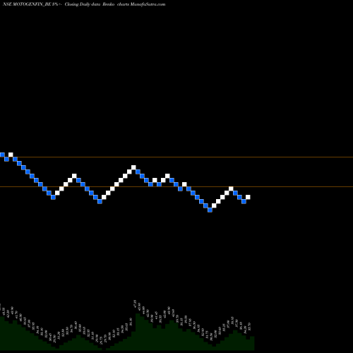 Free Renko charts Motor & General Finance L MOTOGENFIN_BE share NSE Stock Exchange 
