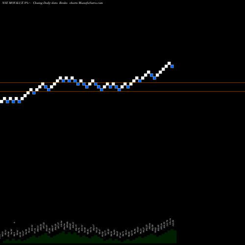 Free Renko charts Motilalamc - Movalue MOVALUE share NSE Stock Exchange 