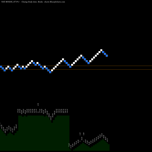 Free Renko charts Moxsh Overseas Educon Ltd MOXSH_ST share NSE Stock Exchange 