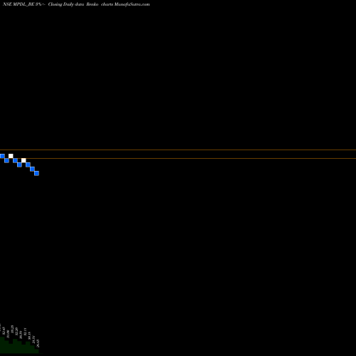 Free Renko charts Mpdl Ltd. MPDL_BE share NSE Stock Exchange 