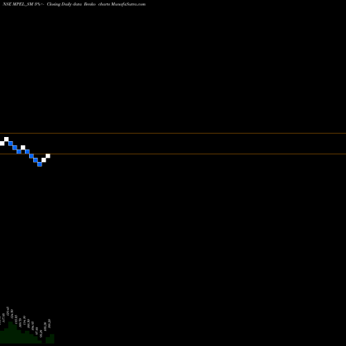 Free Renko charts Manas Polymer N Energie L MPEL_SM share NSE Stock Exchange 