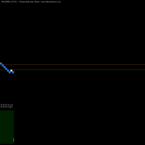 Free Renko charts Manas Polymer N Energie L MPEL_ST share NSE Stock Exchange 