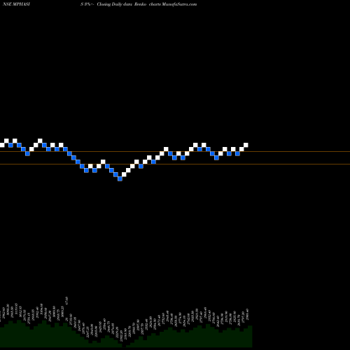 Free Renko charts MphasiS Limited MPHASIS share NSE Stock Exchange 