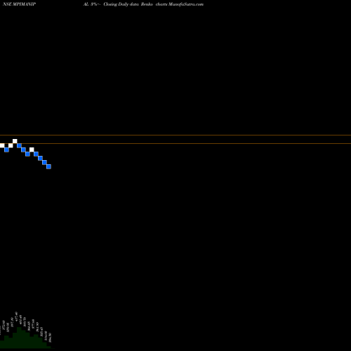 Free Renko charts Manipal Payment & Ide S L MPIMANIPAL share NSE Stock Exchange 