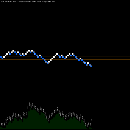 Free Renko charts M P Today Media Limited MPTODAY share NSE Stock Exchange 