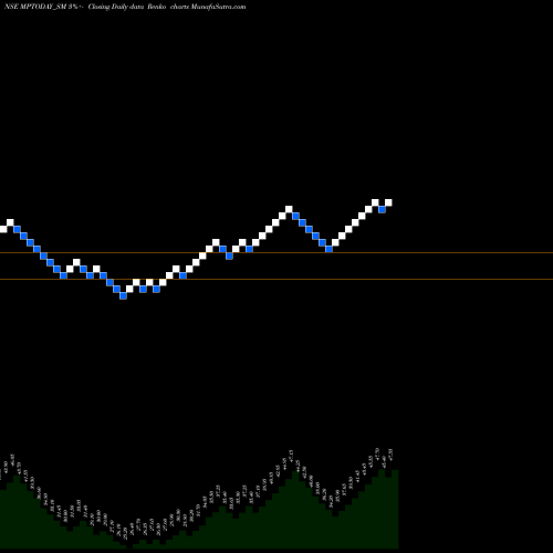 Free Renko charts M P Today Media Limited MPTODAY_SM share NSE Stock Exchange 