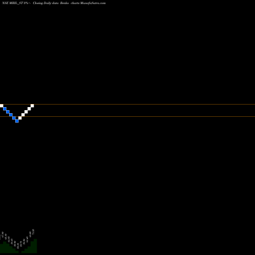 Free Renko charts Mahendra Realto & Infra L MRIL_ST share NSE Stock Exchange 