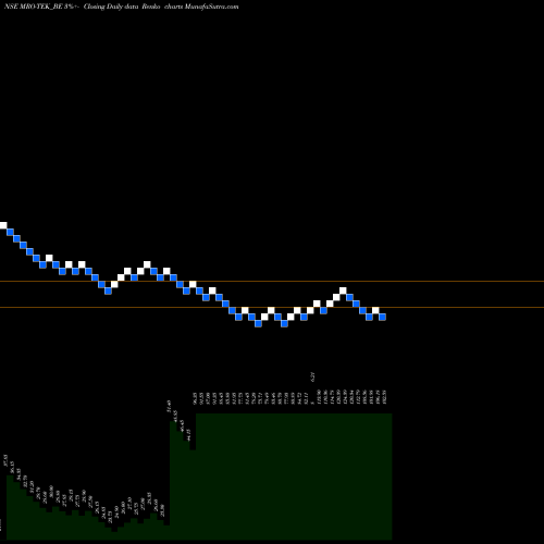 Free Renko charts Mro-tek Realty Limited MRO-TEK_BE share NSE Stock Exchange 