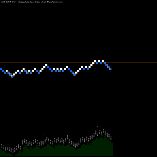 Free Renko charts Mangalore Refinery And Petrochemicals Limited MRPL share NSE Stock Exchange 