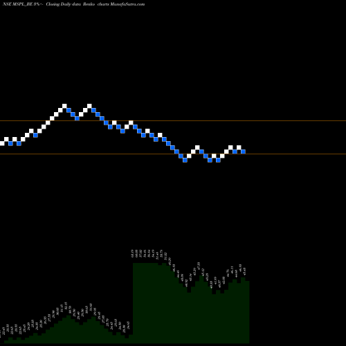 Free Renko charts Msp Steel & Power Ltd. MSPL_BE share NSE Stock Exchange 
