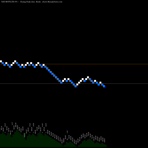 Free Renko charts Mstc Limited MSTCLTD share NSE Stock Exchange 