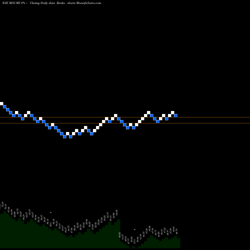 Free Renko charts Motherson Sumi Wrng Ind L MSUMI share NSE Stock Exchange 