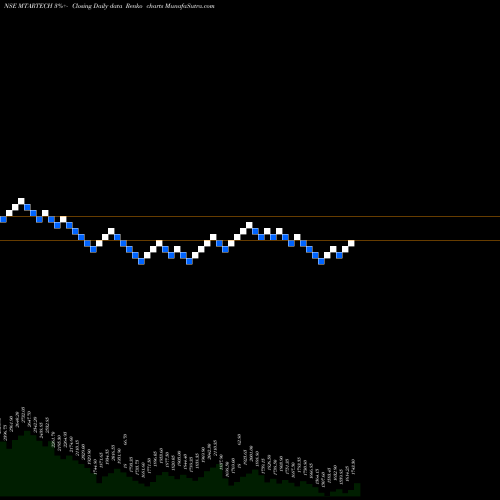 Free Renko charts Mtar Technologies Limited MTARTECH share NSE Stock Exchange 