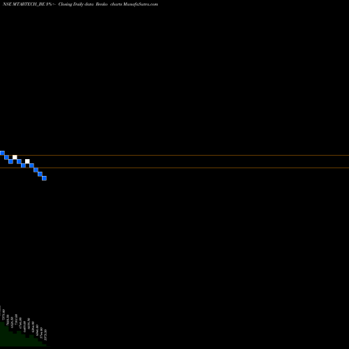 Free Renko charts Mtar Technologies Limited MTARTECH_BE share NSE Stock Exchange 