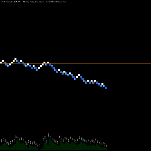 Free Renko charts MT Educare Limited MTEDUCARE share NSE Stock Exchange 