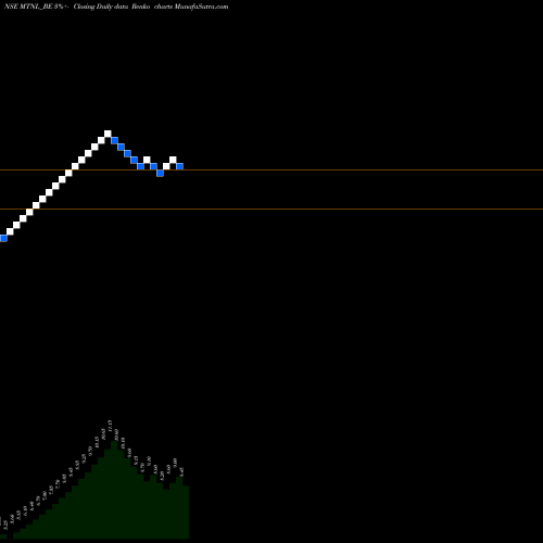 Free Renko charts Mtnl - Depo. Sett. MTNL_BE share NSE Stock Exchange 