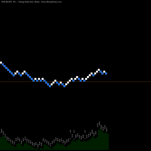 Free Renko charts Mufin Green Finance Ltd MUFIN share NSE Stock Exchange 