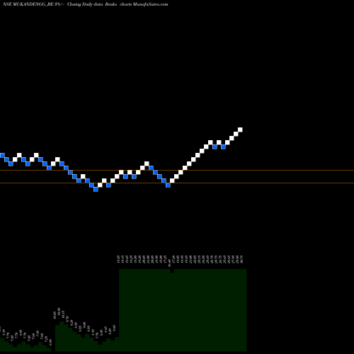Free Renko charts Mukand Engineers Limited MUKANDENGG_BE share NSE Stock Exchange 