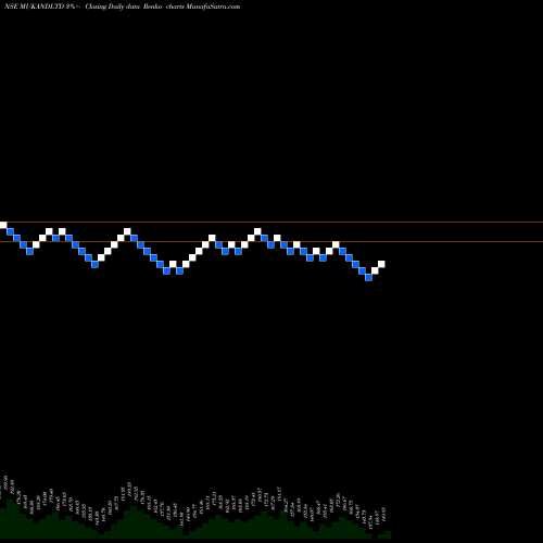 Free Renko charts Mukand Limited MUKANDLTD share NSE Stock Exchange 