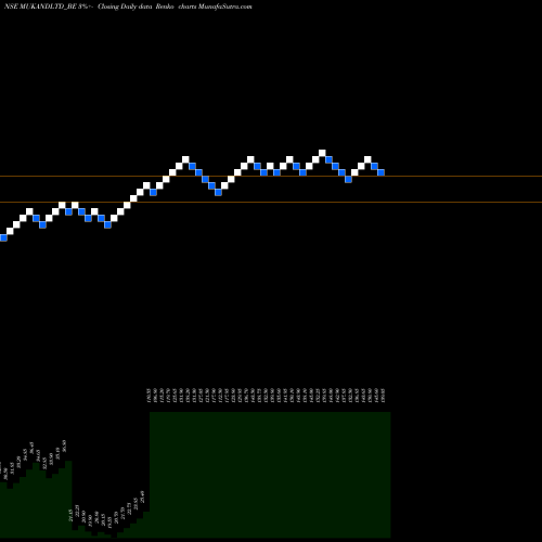 Free Renko charts Mukand Ltd. MUKANDLTD_BE share NSE Stock Exchange 