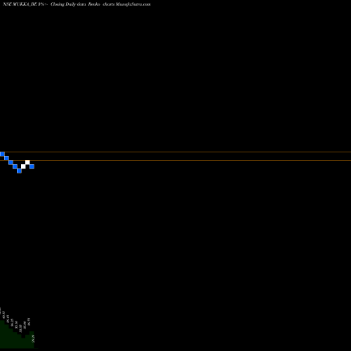 Free Renko charts Mukka Proteins Limited MUKKA_BE share NSE Stock Exchange 