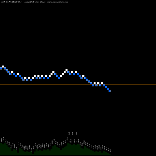 Free Renko charts Mukta Arts Limited MUKTAARTS share NSE Stock Exchange 