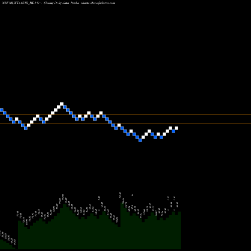 Free Renko charts Mukta Arts Limited MUKTAARTS_BE share NSE Stock Exchange 