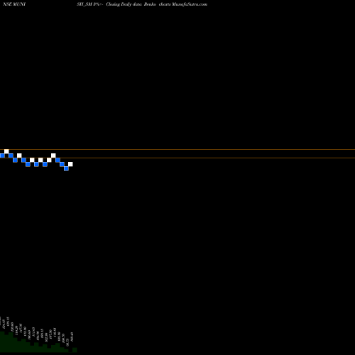 Free Renko charts Munish Forge Limited MUNISH_SM share NSE Stock Exchange 