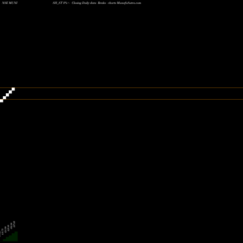 Free Renko charts Munish Forge Limited MUNISH_ST share NSE Stock Exchange 