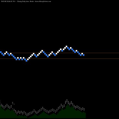 Free Renko charts Munjal Auto Industries Limited MUNJALAU share NSE Stock Exchange 