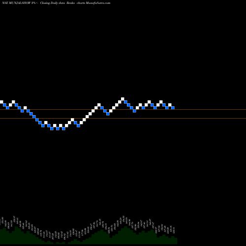 Free Renko charts Munjal Showa Limited MUNJALSHOW share NSE Stock Exchange 
