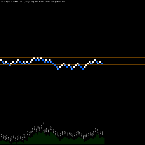 Free Renko charts Munjal Showa Limited MUNJALSHOW share NSE Stock Exchange 