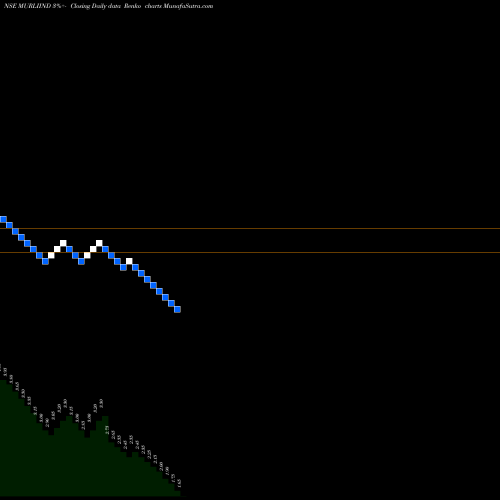 Free Renko charts Murli Industries Limited MURLIIND share NSE Stock Exchange 