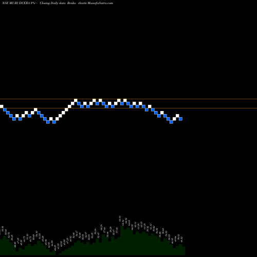 Free Renko charts Murudeshwar Ceramics Limited MURUDCERA share NSE Stock Exchange 